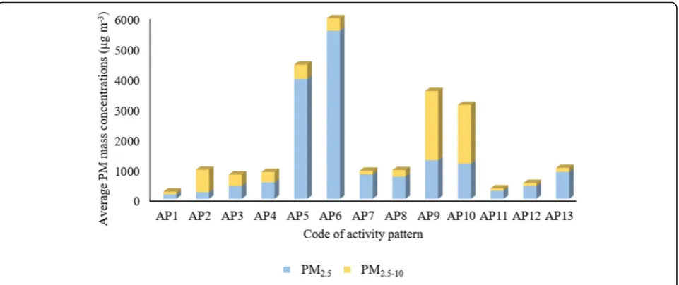 Fig. 7 PM2.5/PM10 ratio generated from each activity pattern
