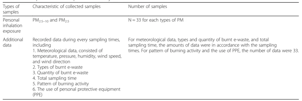 Table 1 Description of the samples in this study