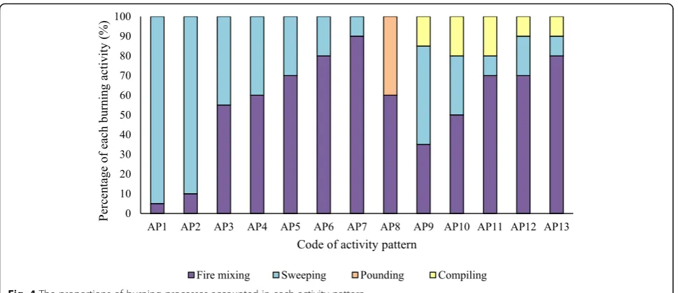 Fig. 3 Sampling time of each activity in each sample
