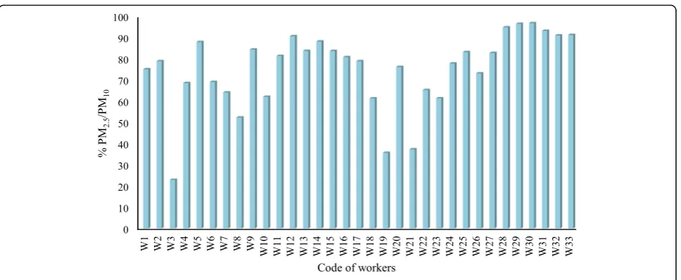 Fig. 5 Percent contribution of PM2.5 in PM10 from each sample