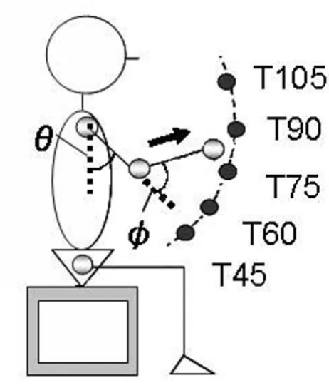 Table 1: Movement time [ms]