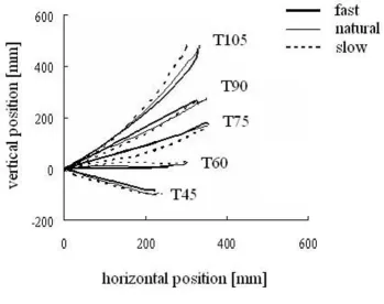 Figure 3 shows the relationship between the angles of theshoulder and elbow for the same trials as shown in Figure2