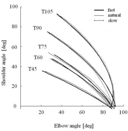 Figure 8 shows the absolute torque impulses for each tar-get at each joint under different speed conditions