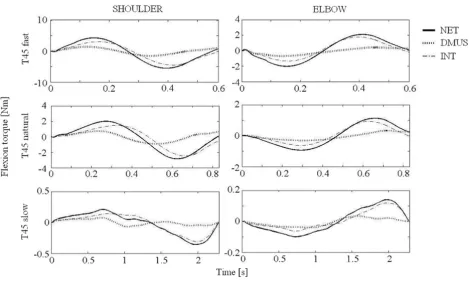 Figure 5Torque profile for T45 reachingTorque profile for T45 reaching. Time course for the torque components during T45 reaching from one subject