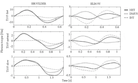 Figure 7Torque profile for T105 reachingTorque profile for T105 reaching. Time course for the torque components during T105 reaching from one subject