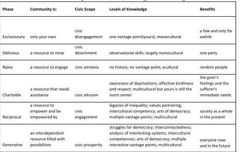 Table 1     Caryn Musil's (2003) Paradigm of Civic Stages 