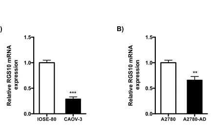 Figure 2.1 Loss of RGS10 transcript expression in ovarian cancer cells.   