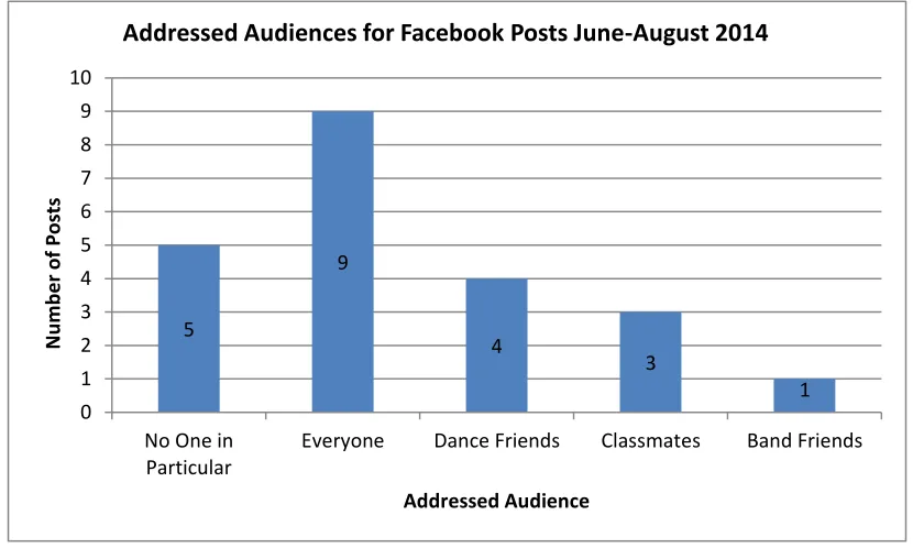 Figure 11 shows how many times she posted for each of these audiences.  She posted  