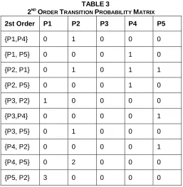 TABLE 4.2 Popularity and Similarity based Page Rank(PSPR) Popularity and Similarity based Page Rank (PSPR) calculation RANSITION  3 PROBABILITY MATRIX simply depends on the duration values of pages and 