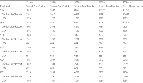 Table 3 When data is missing from EEA, approximations aredone according to assumptions on travel distances for regional,short-haul, medium-haul, and long-haul distances