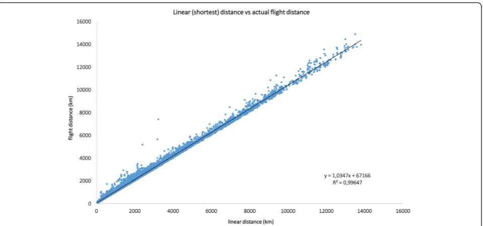 Fig. 1 Flights with distances longer than 24 h (or with other analytical errors) were fitted to an estimated linear curve based on available datafrom 28,659 flights