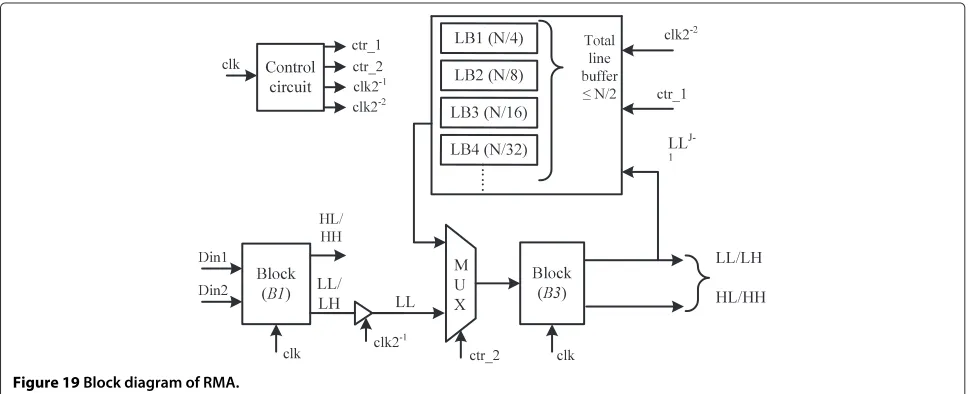 Figure 18 Timing diagram of clock, gated clocks, and enable signals for lifting (5, 3)-based PMA