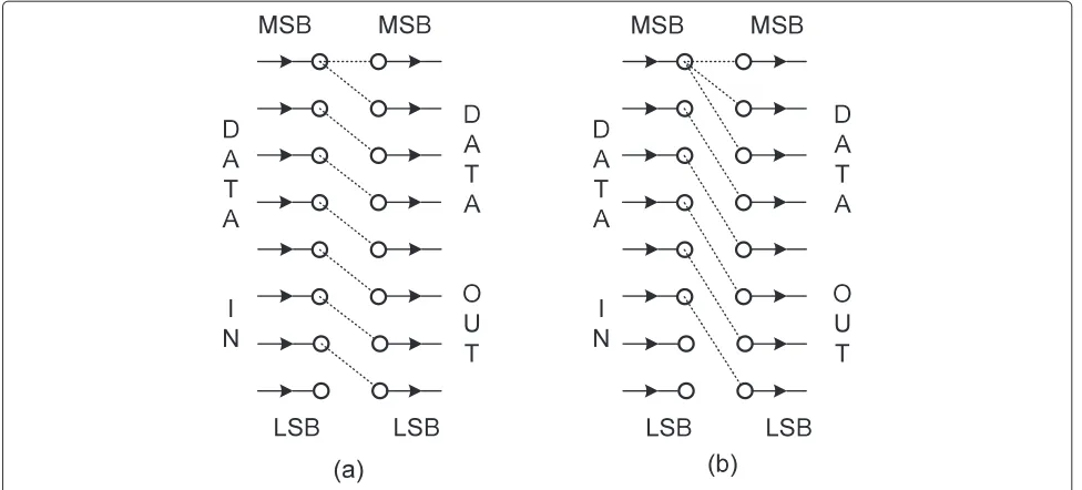 Figure 5 Hardwired scaling unit (HSU). (a) α = 1/2. (b) α = 1/4.