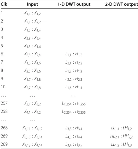 Figure 6 Dual-input Z-scan block (B1) for lifting (5, 3) filter.