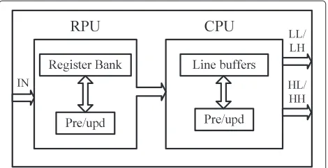 Figure 12 RPU of recursive block B3 for lifting (5, 3) filter.