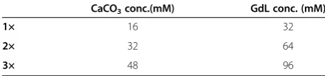 Table 4 Calcium carbonate and glucono-δconcentrations used for various cross linking conditions-lactoneemployed in the synthesis of alginate hydrogels
