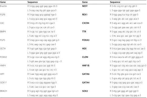 Table 5 Primer Sequences used for RT-PCR