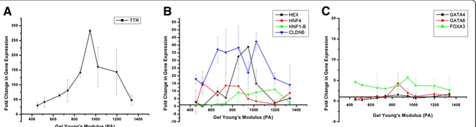Figure 4B and 4C but correlate weakly with substrate