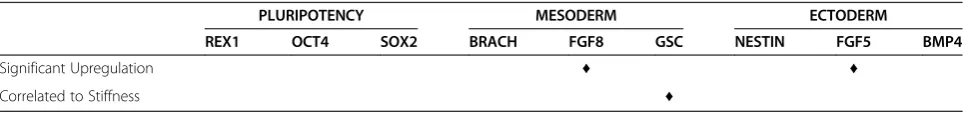 Table 2 Endoderm gene upregulation and correlation to gel stiffness