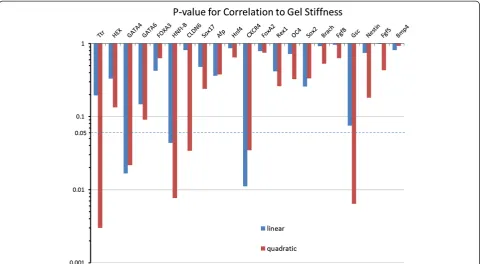 Figure 7 P-value demonstrating the strength of correlation between the changes in gene expression and the changes in the alginategel stiffness