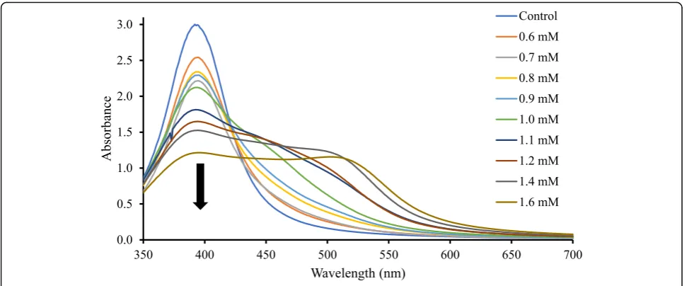 Fig. 6 Silver nanoparticles at 50,000X magnification (a) without Ni2+ and (b) with Ni2+ showing intense aggregation