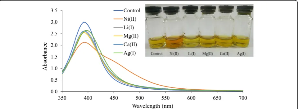 Fig. 7 Proposed mechanism of aggregation of citrate-stabilized silver nanoparticles through Ni2+ binding with citrate ions