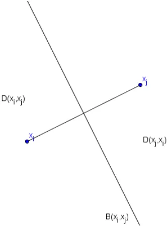 Figure 1.2. Dividing halfplanes with bisector.