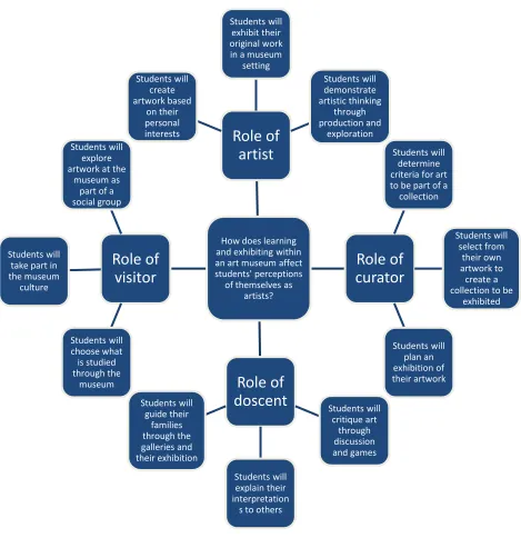 Figure 1. Concept Map - Illustrates the structure of activities the students participated in 