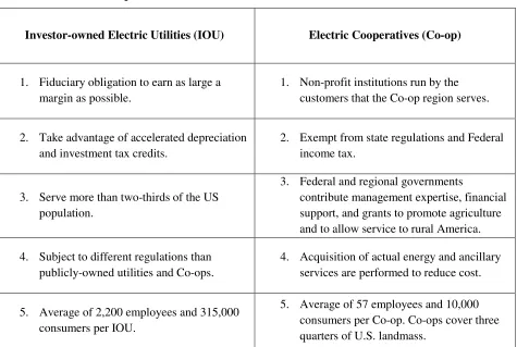 Table 1 IOU and Co-op Characteristics 