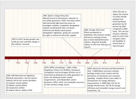 Figure 2 Evolution of the Electric Utility Industry Regulatory Environment 