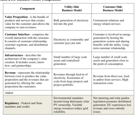 Table 2 EU Business Model Components 