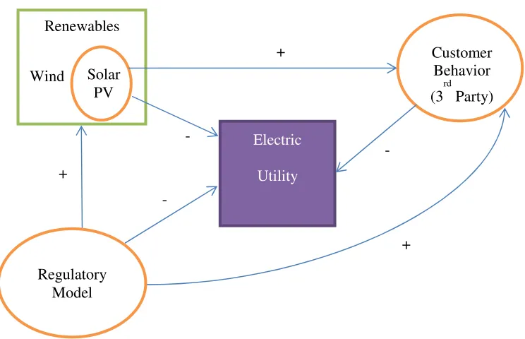 Table 3 Electric Utility Solar PV Disruptive Character 