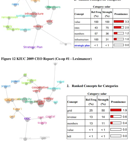 Figure 13 KIUC 2013 CEO Report (CoKIUC 2013 CEO Report (Co-op #1 - Leximancer)