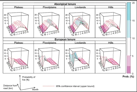 Figure 5:  Predicted probabilities of a ﬁ re occurring on any given 250-m pixel within Aboriginal and European tenures stratiﬁ ed by vegetation type