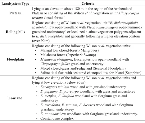 Table 1:  Derivation of landsystem units.  Vegetation follows the classiﬁ cation of Wilson et al