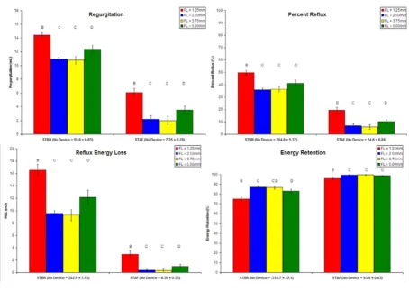 Figure 9Means, standard deviations, and statistical groupings for Regurgitation, Percent Reflux, Reflux Energy Loss, and Energy Reten-tion (parameters characterizing retrograde device performance) for the FL 1.25–5.00 mm prototypesMeans, standard deviation