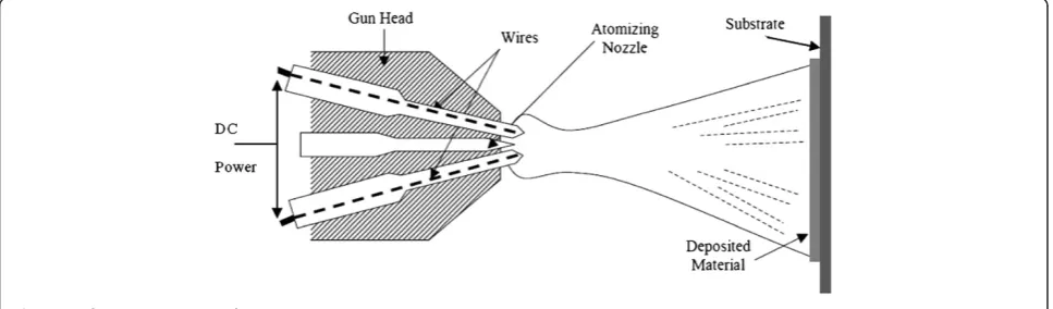Figure 1 The plasma spray deposition system.