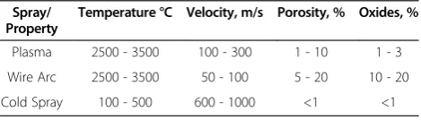 Figure 3 The cold spray deposition system.