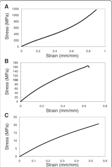 Table 1 Tangent moduli of PDMS substrates