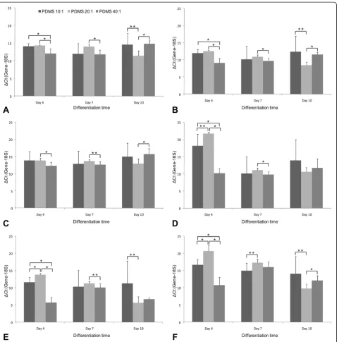 Figure 6 Comparison of individual gene expression across substrates.C Genes analyzed included A: Oct 4 (Pluripotent) B: Nanog (Pluripotent): Sox 2 (Pluripotent) D: Neuro D (Ectoderm) E: IGF2 (Mesoderm) F: AFP (Endoderm)