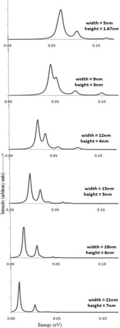 FIG. 2.2.2.1 X-polarized optical transition intensities of  