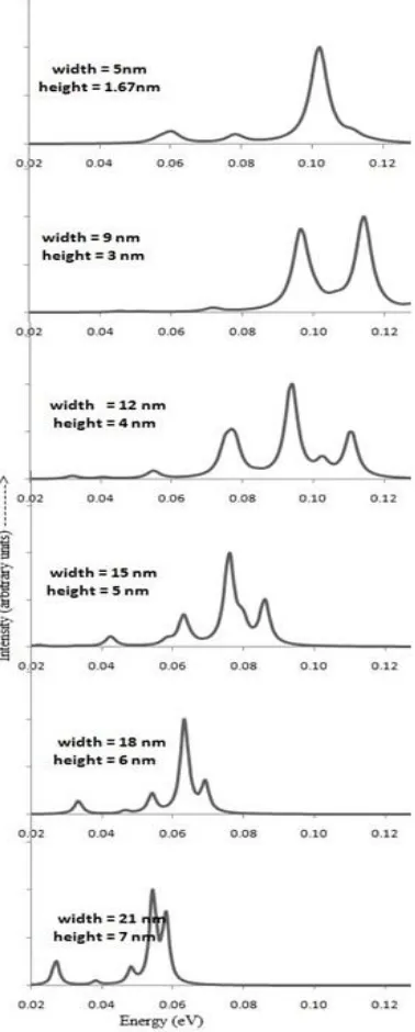 FIG. 2.2.2.3. Z-polarized optical transition intensities of InxGa1-xAs pyramidal quantum dots for base widths 5 nm to 21 nm