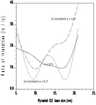 FIG. 2.2.2.5. Plot of X-polarized intensity to Z-polarized intensity as a function of base size (nm) of the InxGa1_xAs pyramidal 