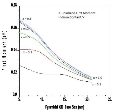 FIG. 2.2.2.6 . Plot of first moment (eV) of X-polarization as 