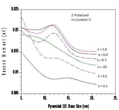 FIG. 2.2.2.7. Plot of first moment (eV) of Z-polarization as a function of base size (nm) of the InxGa1-xAs pyramidal quantum dots