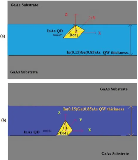 FIG. 2.3.1.1 Schematic illustration of the dot-in-a-well system. The quantum dot (InAs) is at the top (a) and at the bottom (b) of the quantum well (In0.15Ga0.85As)