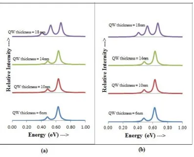 FIG. 2.3.2.1 Absorption spectra for x-polarized light. The size of the quantum dot is 5 nm
