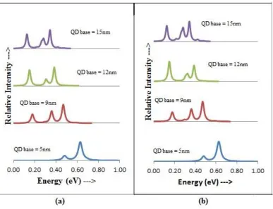FIG. 2.3.2.2. Absorption spectra of DWELL system for (a) x-polarized light and (b) z-polarized light