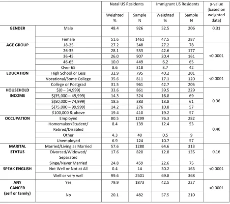 Table 4.0.1 Weighted estimates and sample frequencies for socio-demographic characteristics and nativity 