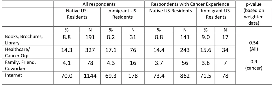 Table 4.0.2 Where respondents looked initially during most recent search for health or medical information 